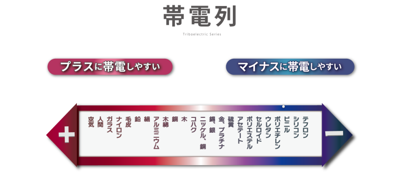 それぞれの極性に帯電しやすい物質の順番を示した図